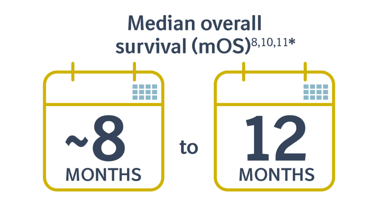 DDLPS Median Overall Survival