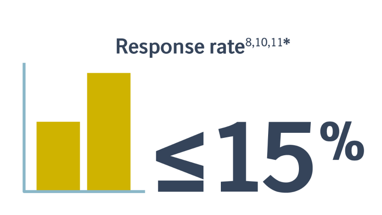 DDLPS response rate to treatment