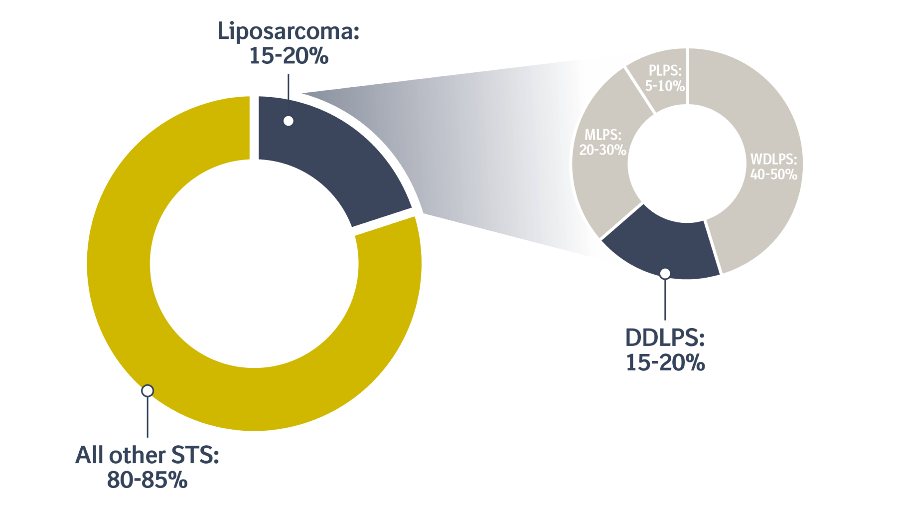 STS and DDLPS percentage
