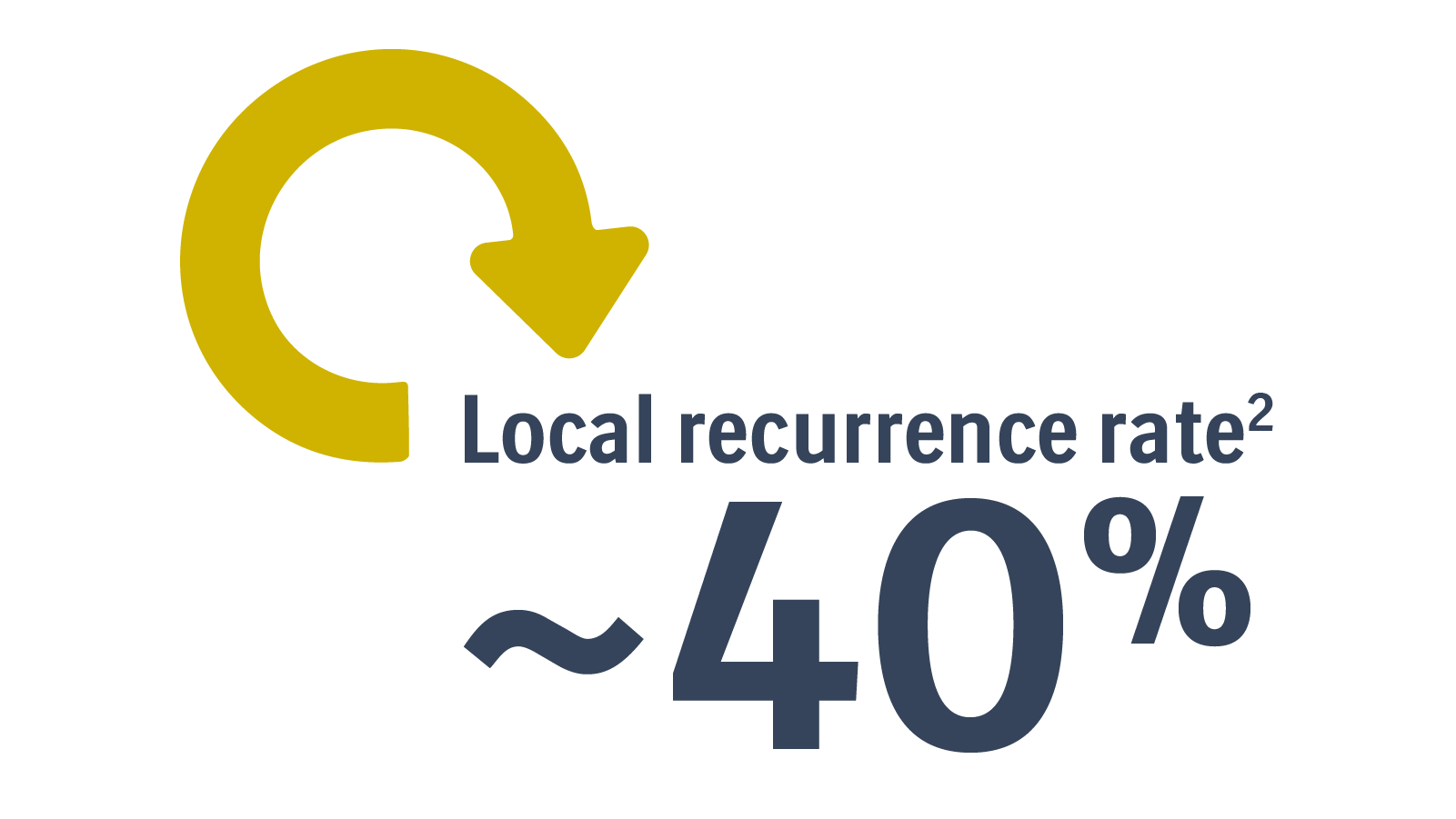 DDLPS Local Recurrence Rate